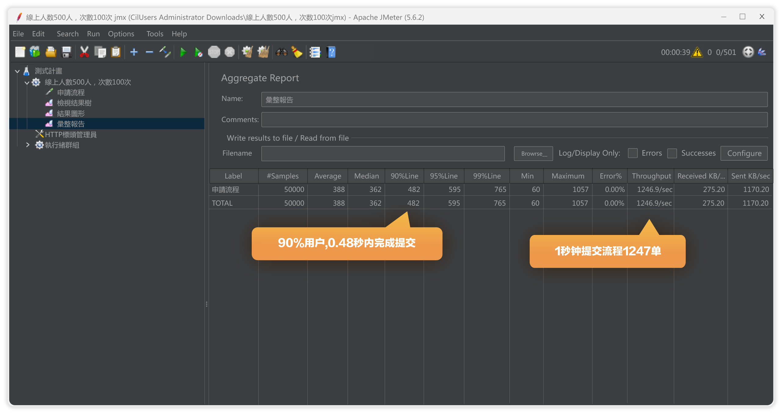 此为 FlowPortal BPM 针对大型集团的性能实测，在 500并发情况下，平均 0.39 秒完成一次流程提交，每秒可提交流程 1247 单